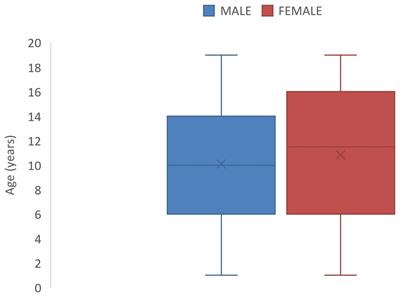 Incidence of childhood cancers in the North East geopolitical zone of Nigeria